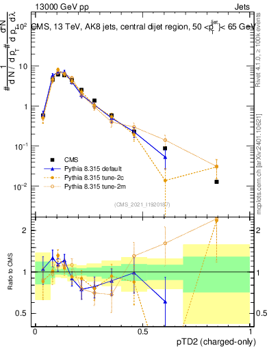 Plot of j.ptd2.c in 13000 GeV pp collisions