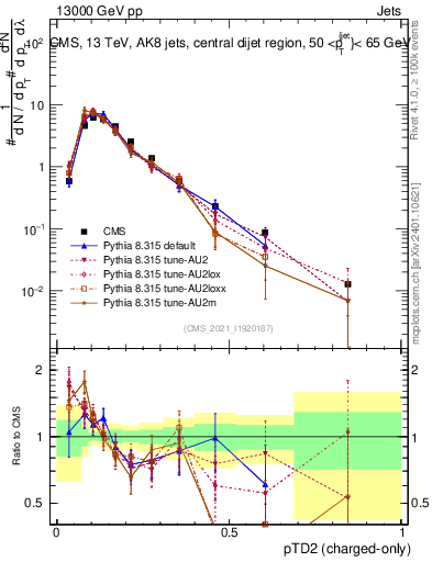 Plot of j.ptd2.c in 13000 GeV pp collisions