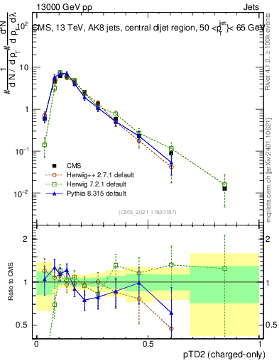 Plot of j.ptd2.c in 13000 GeV pp collisions