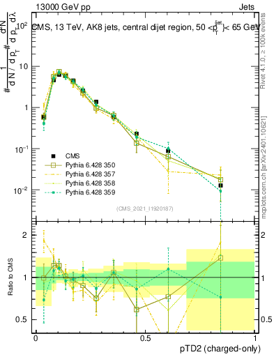 Plot of j.ptd2.c in 13000 GeV pp collisions
