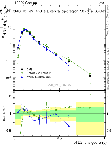 Plot of j.ptd2.c in 13000 GeV pp collisions