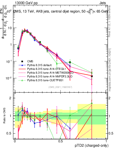 Plot of j.ptd2.c in 13000 GeV pp collisions