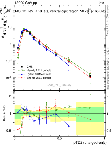 Plot of j.ptd2.c in 13000 GeV pp collisions