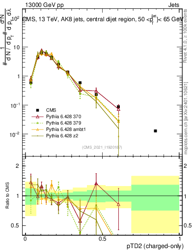 Plot of j.ptd2.c in 13000 GeV pp collisions