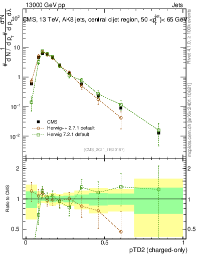 Plot of j.ptd2.c in 13000 GeV pp collisions