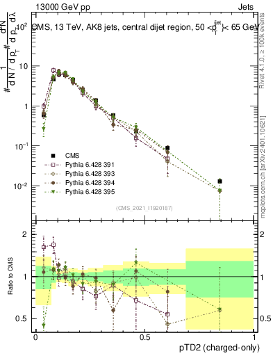 Plot of j.ptd2.c in 13000 GeV pp collisions