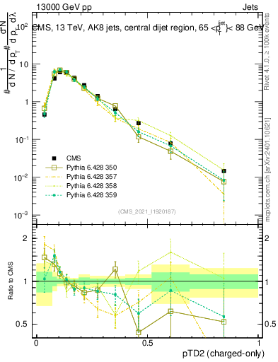 Plot of j.ptd2.c in 13000 GeV pp collisions