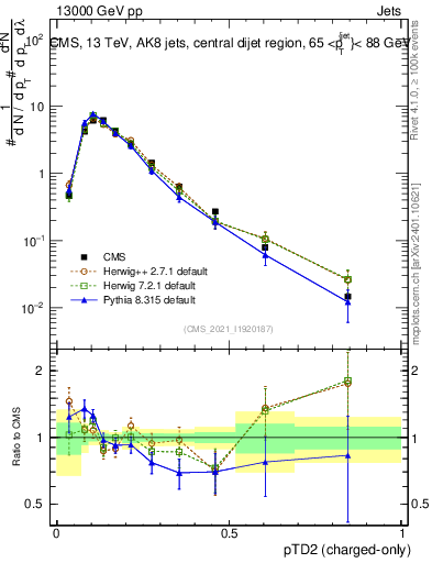 Plot of j.ptd2.c in 13000 GeV pp collisions