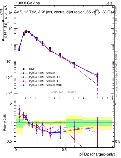 Plot of j.ptd2.c in 13000 GeV pp collisions