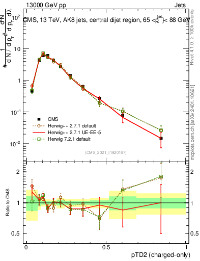 Plot of j.ptd2.c in 13000 GeV pp collisions
