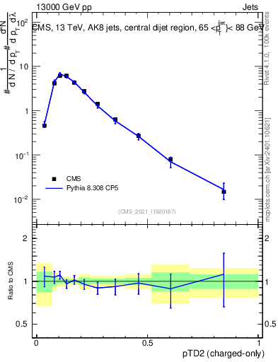 Plot of j.ptd2.c in 13000 GeV pp collisions