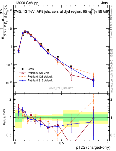 Plot of j.ptd2.c in 13000 GeV pp collisions