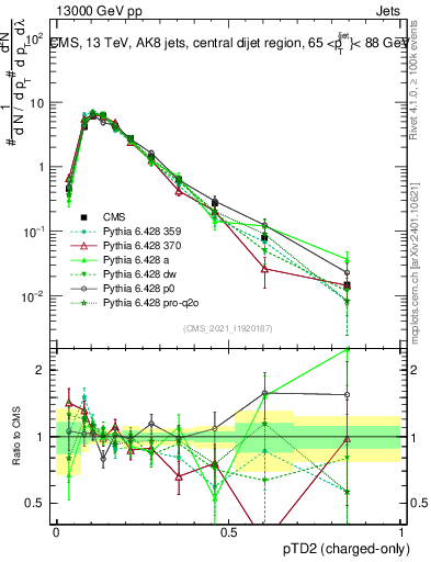 Plot of j.ptd2.c in 13000 GeV pp collisions