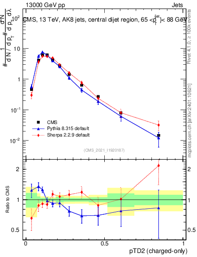 Plot of j.ptd2.c in 13000 GeV pp collisions