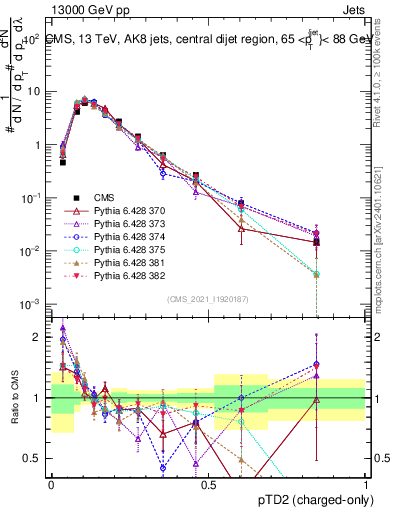 Plot of j.ptd2.c in 13000 GeV pp collisions