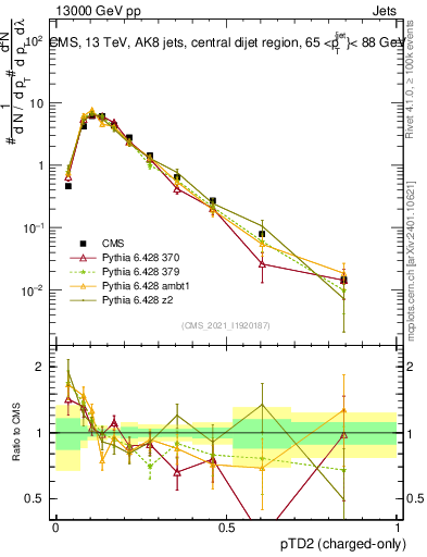 Plot of j.ptd2.c in 13000 GeV pp collisions