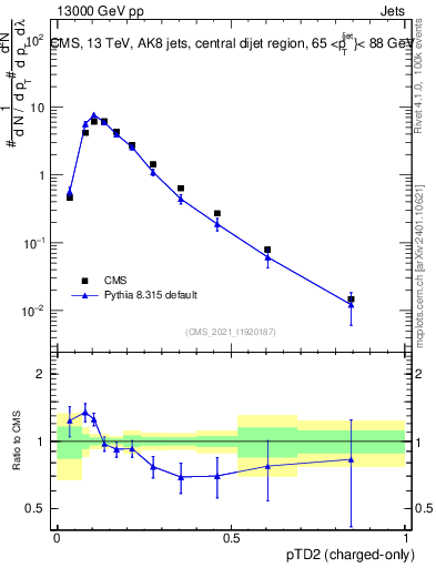 Plot of j.ptd2.c in 13000 GeV pp collisions