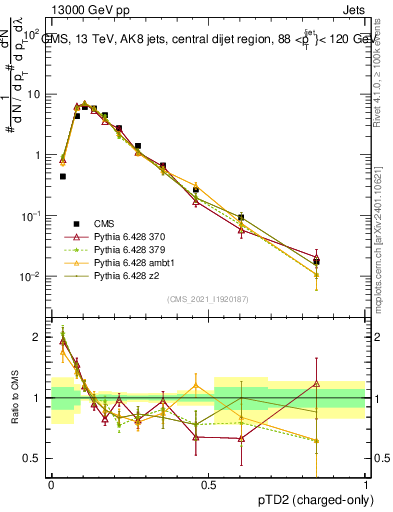 Plot of j.ptd2.c in 13000 GeV pp collisions