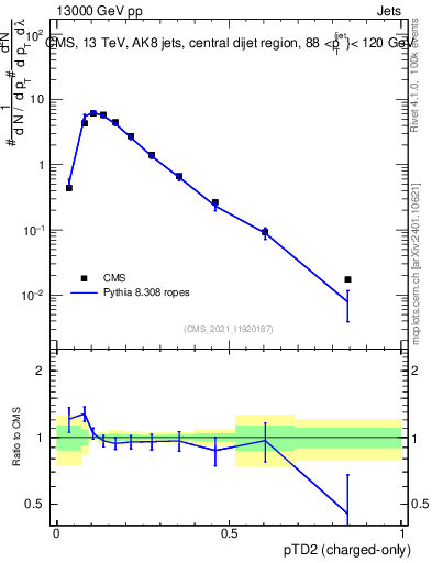 Plot of j.ptd2.c in 13000 GeV pp collisions