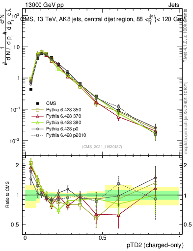 Plot of j.ptd2.c in 13000 GeV pp collisions