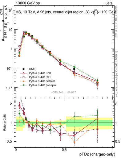 Plot of j.ptd2.c in 13000 GeV pp collisions