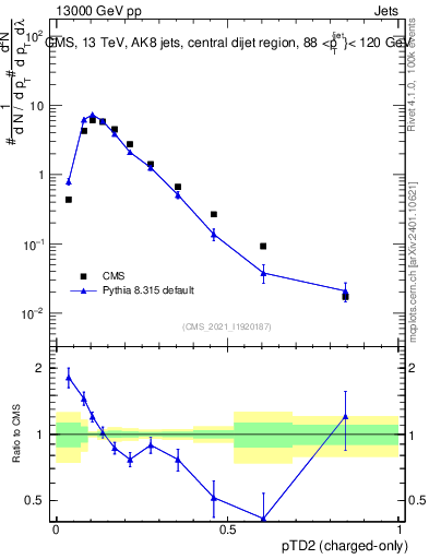 Plot of j.ptd2.c in 13000 GeV pp collisions