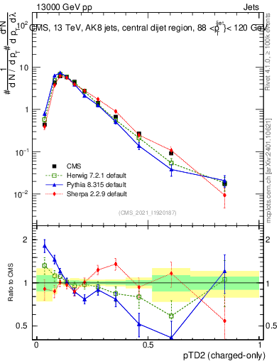 Plot of j.ptd2.c in 13000 GeV pp collisions