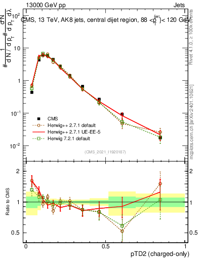 Plot of j.ptd2.c in 13000 GeV pp collisions