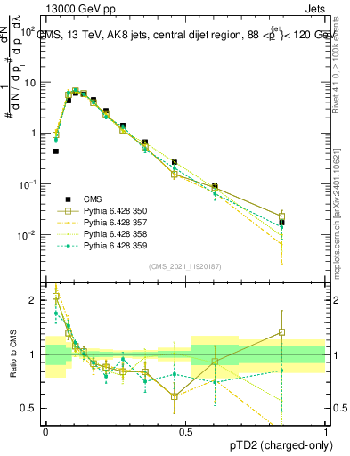 Plot of j.ptd2.c in 13000 GeV pp collisions