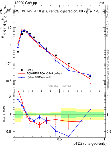 Plot of j.ptd2.c in 13000 GeV pp collisions