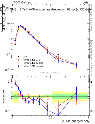 Plot of j.ptd2.c in 13000 GeV pp collisions