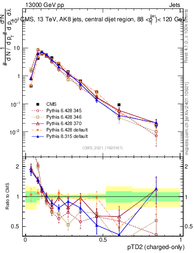Plot of j.ptd2.c in 13000 GeV pp collisions