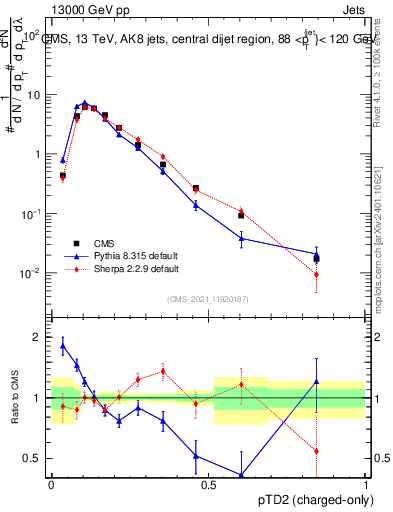 Plot of j.ptd2.c in 13000 GeV pp collisions