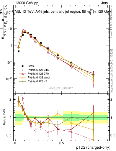 Plot of j.ptd2.c in 13000 GeV pp collisions