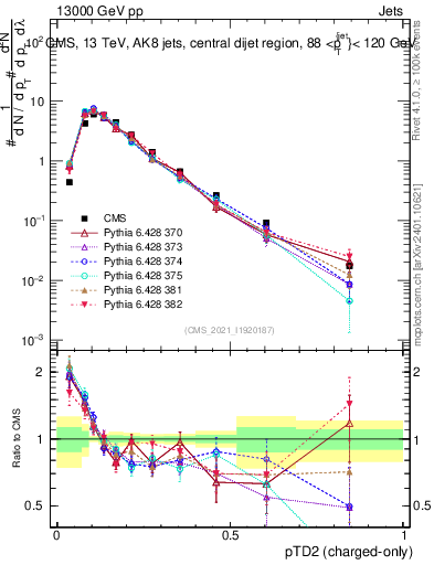 Plot of j.ptd2.c in 13000 GeV pp collisions