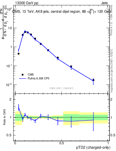 Plot of j.ptd2.c in 13000 GeV pp collisions