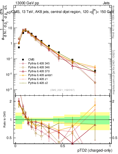 Plot of j.ptd2.c in 13000 GeV pp collisions