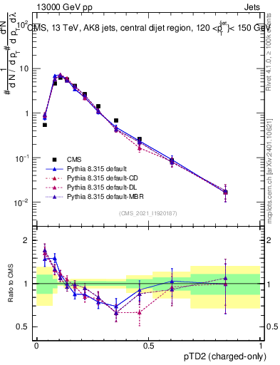 Plot of j.ptd2.c in 13000 GeV pp collisions