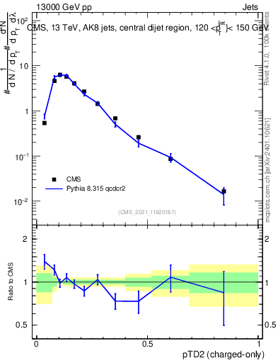 Plot of j.ptd2.c in 13000 GeV pp collisions