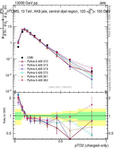 Plot of j.ptd2.c in 13000 GeV pp collisions