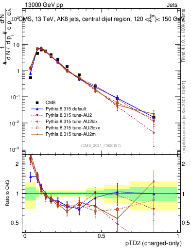 Plot of j.ptd2.c in 13000 GeV pp collisions