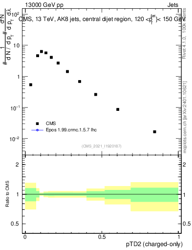 Plot of j.ptd2.c in 13000 GeV pp collisions