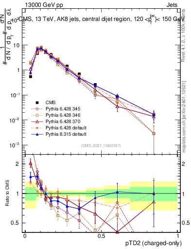 Plot of j.ptd2.c in 13000 GeV pp collisions