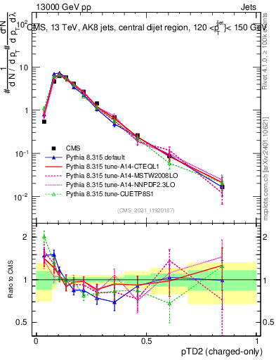 Plot of j.ptd2.c in 13000 GeV pp collisions