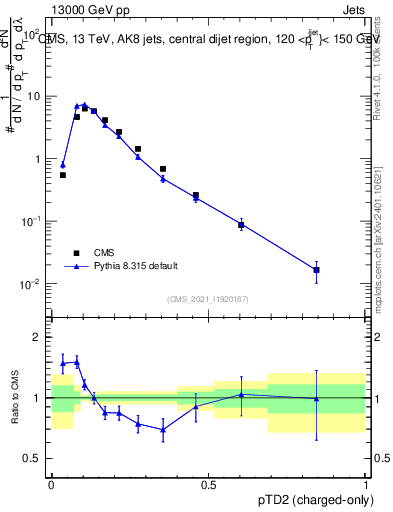 Plot of j.ptd2.c in 13000 GeV pp collisions