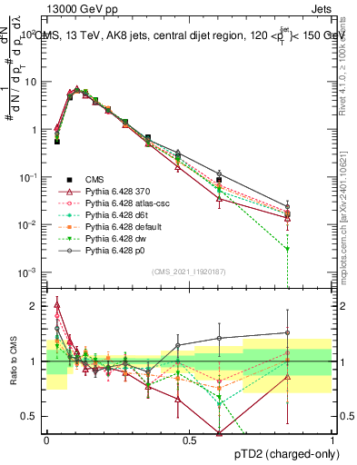 Plot of j.ptd2.c in 13000 GeV pp collisions