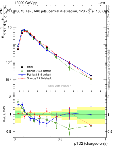 Plot of j.ptd2.c in 13000 GeV pp collisions
