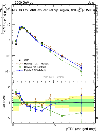 Plot of j.ptd2.c in 13000 GeV pp collisions