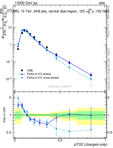 Plot of j.ptd2.c in 13000 GeV pp collisions
