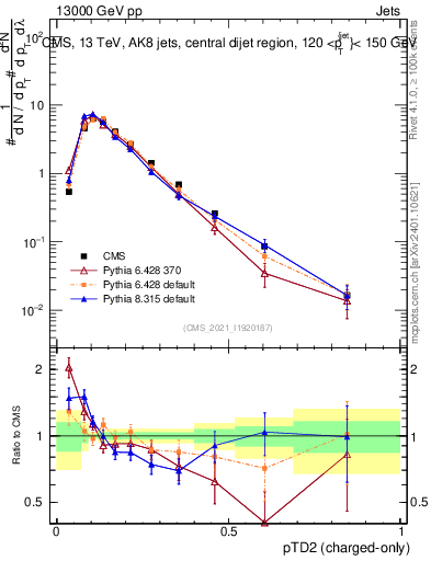Plot of j.ptd2.c in 13000 GeV pp collisions